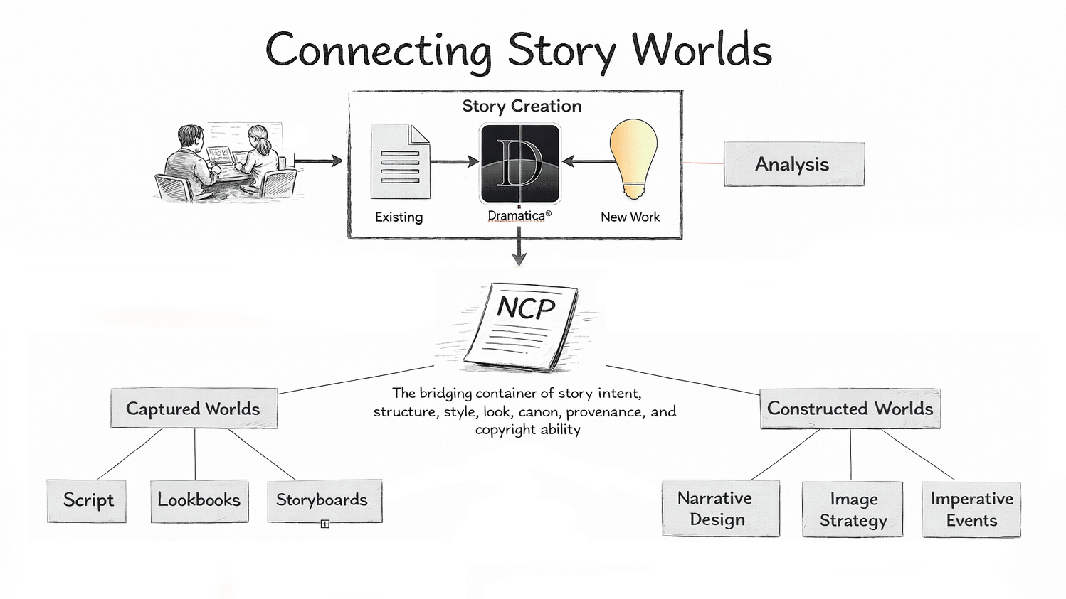 Narrative Context Protocol project group